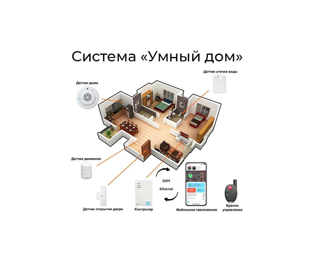 Система «Умный дом» в квартире